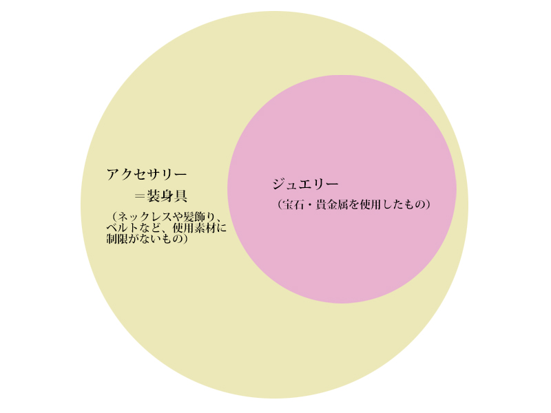 ジュエリーとアクセサリーの違い