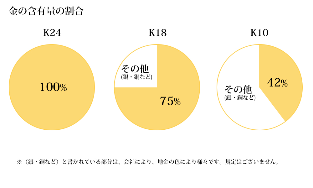 k24(24金) k18(18金) k10(10金)の金の含有量の違いを紹介。